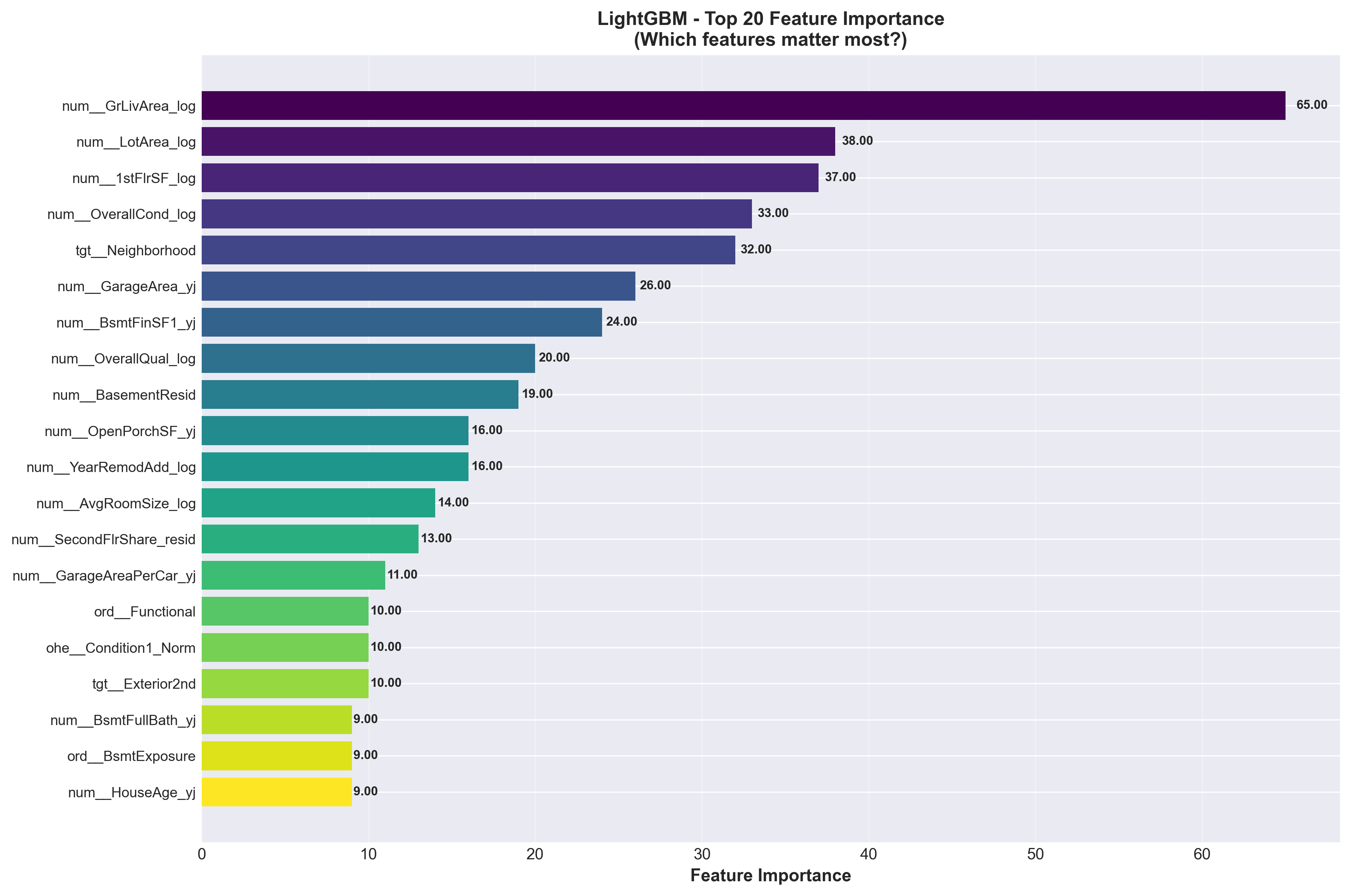Biểu đồ feature importance của LightGBM