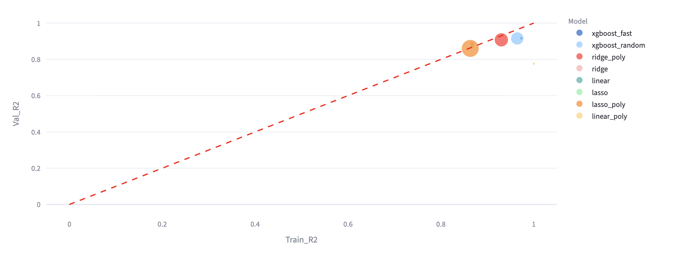 Overfitting Analysis