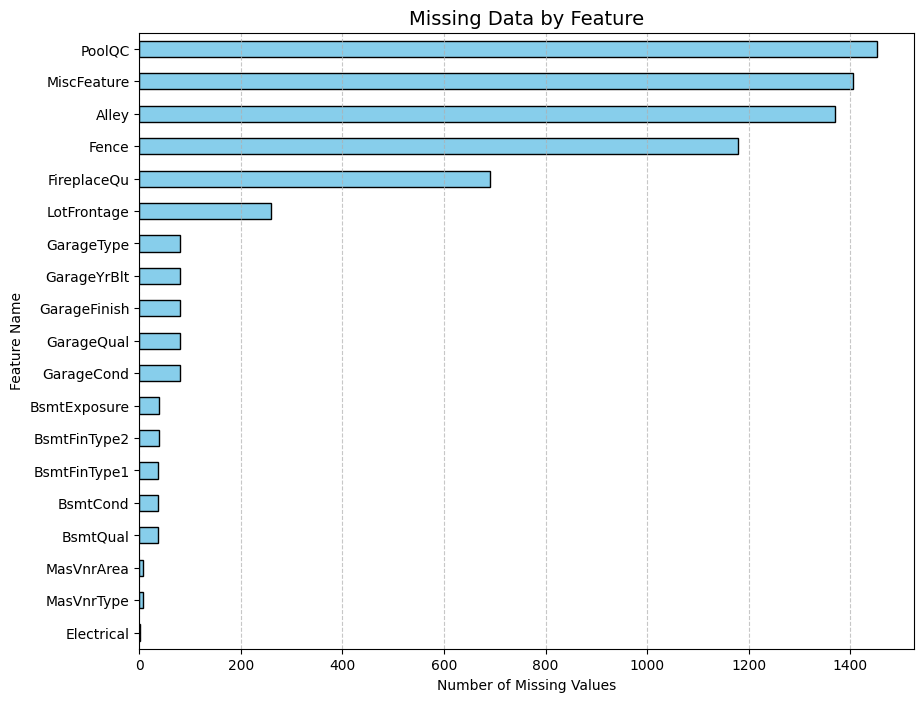 Missing Values by Feature