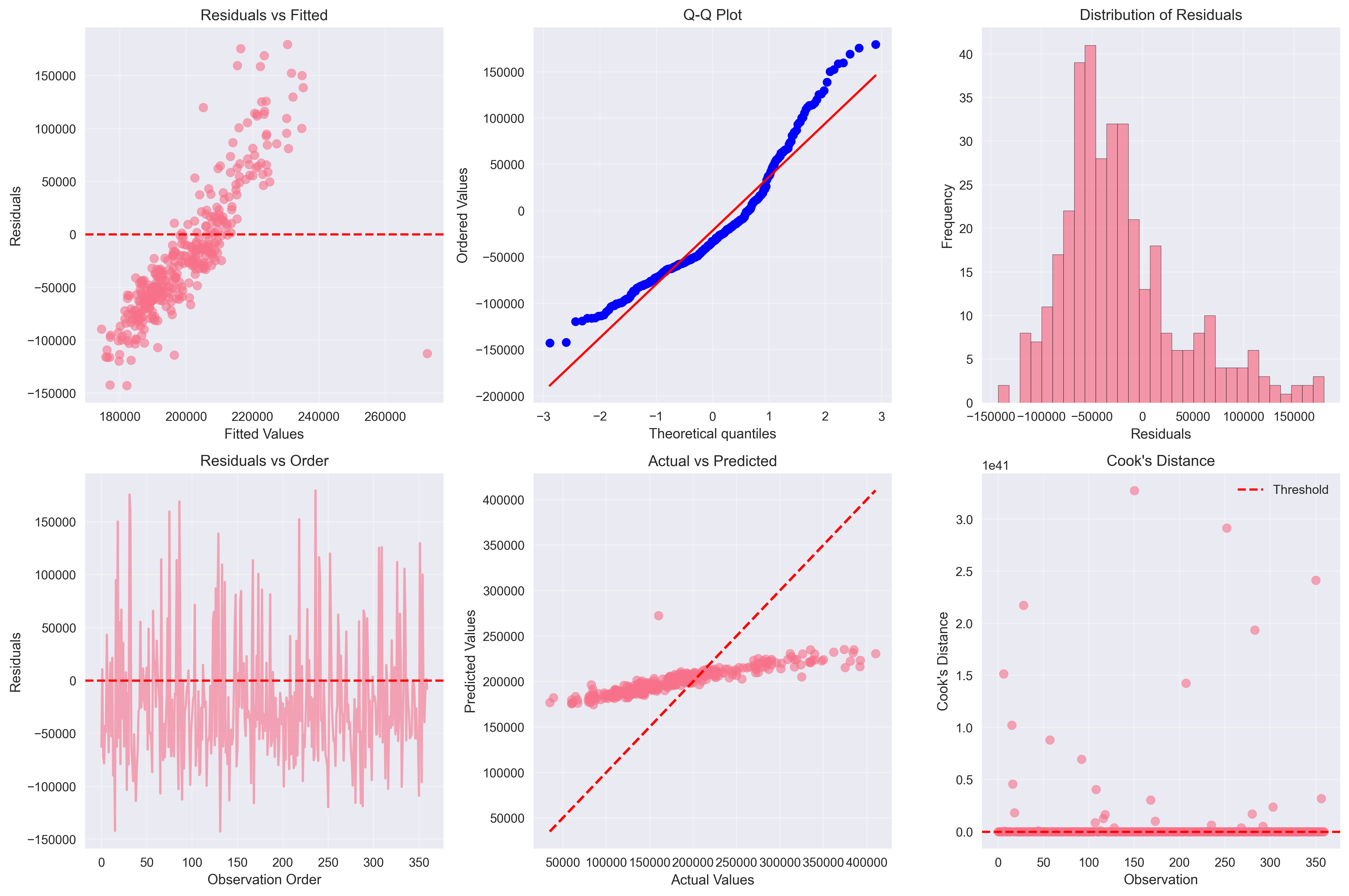 Residual Analysis