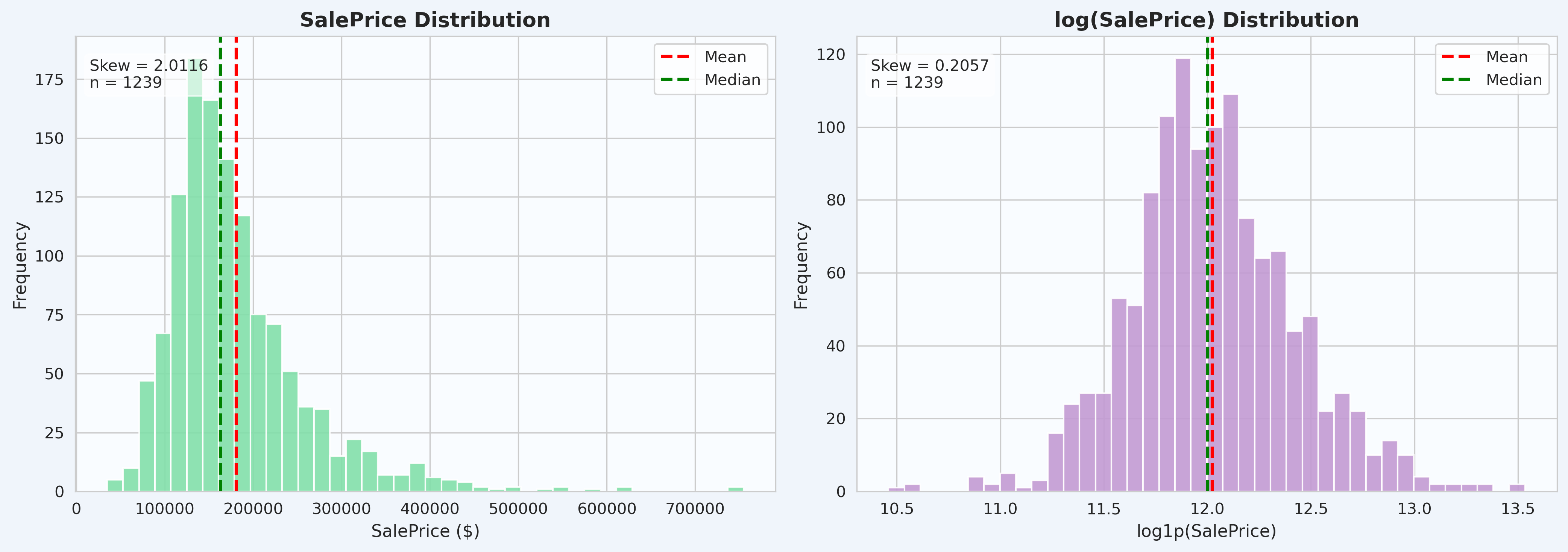 Phân phối SalePrice sau log1p