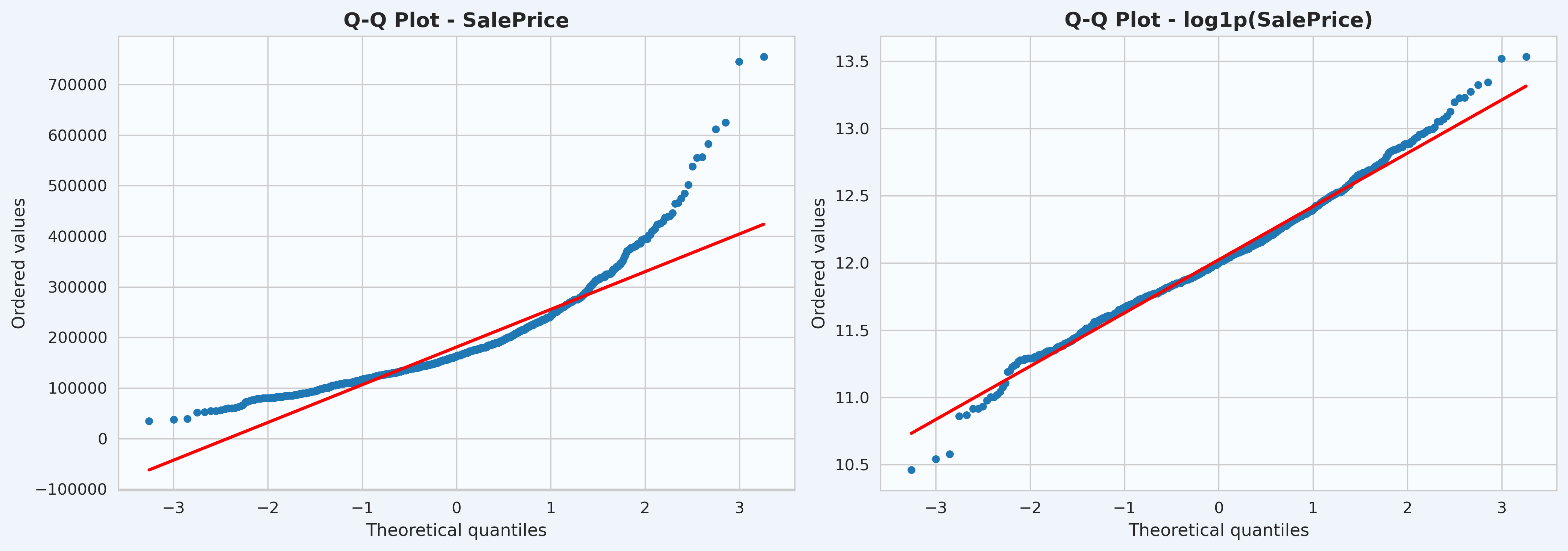 So sánh phân phối trước và sau log1p