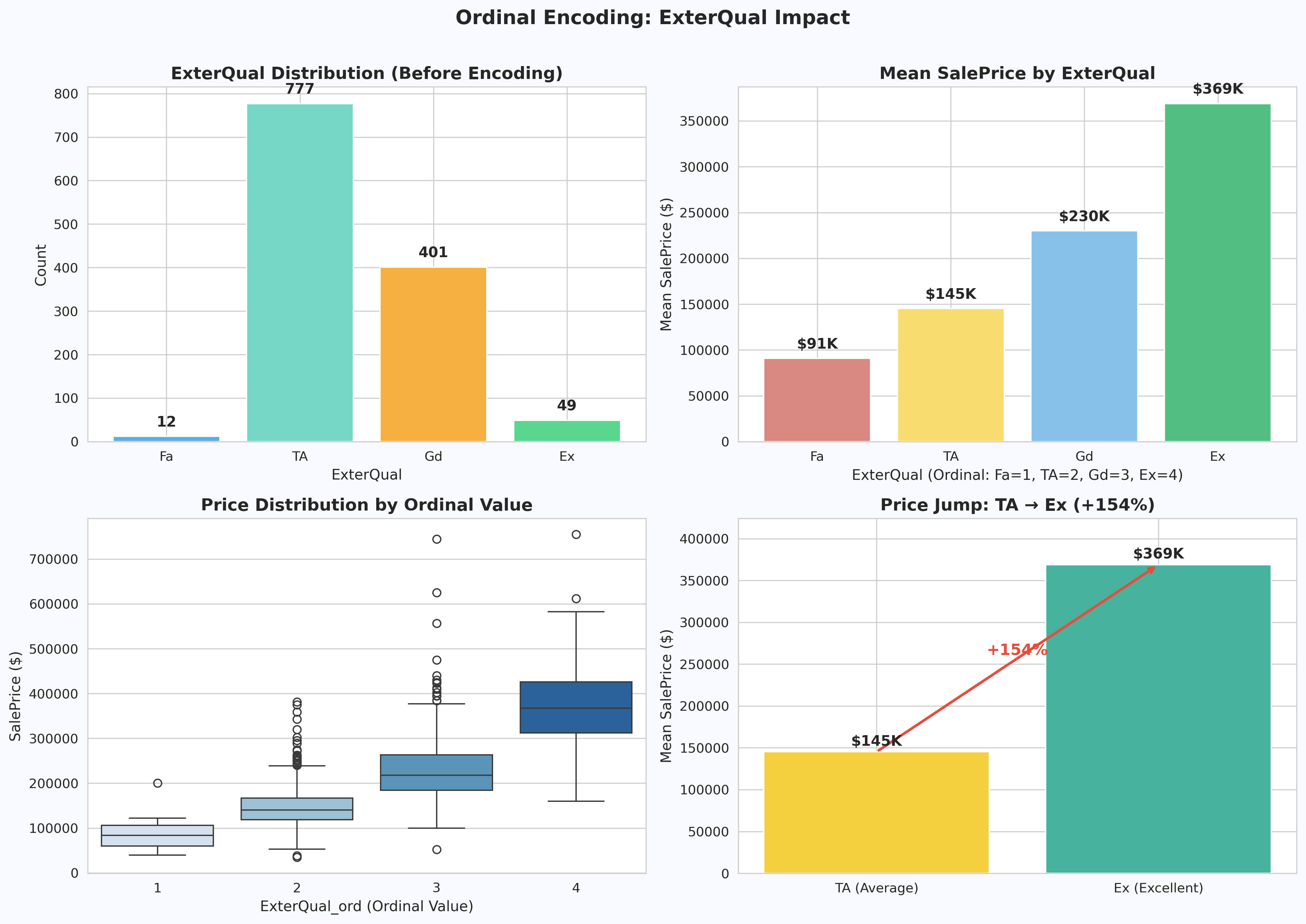 Ordinal encoding mapping