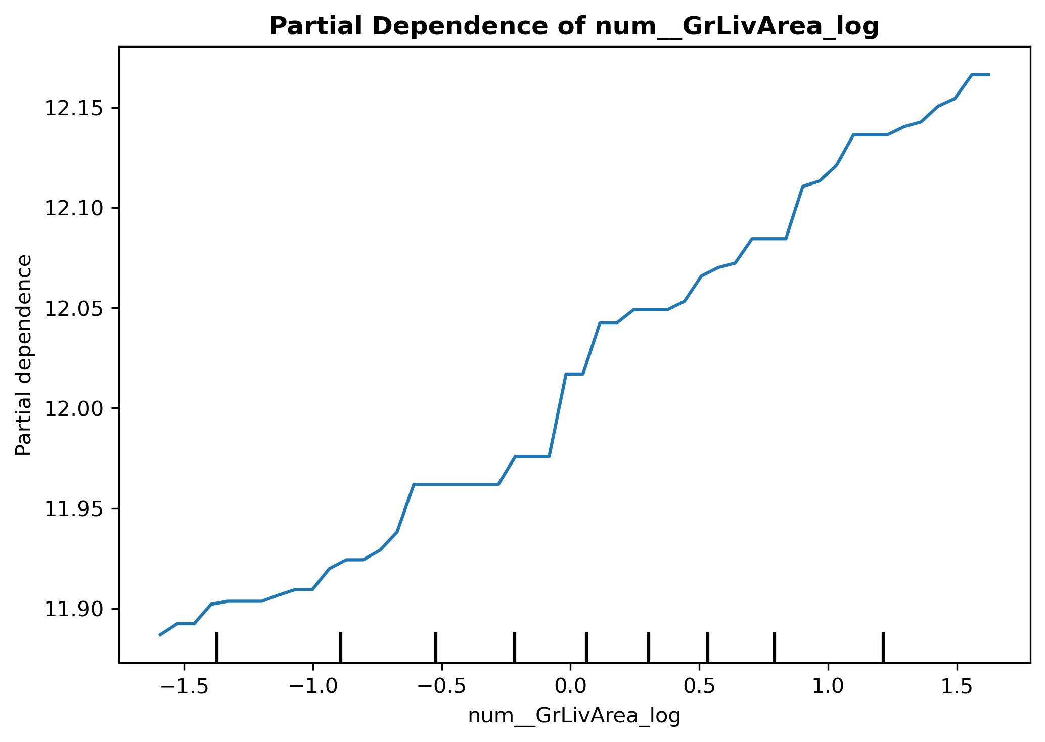 Partial dependence của num__GrLivArea_log