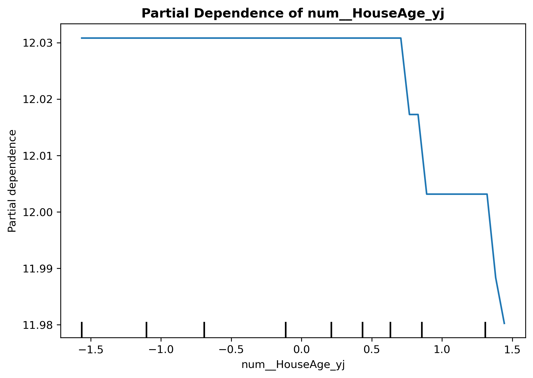 Partial dependence của HouseAge (năm thực)