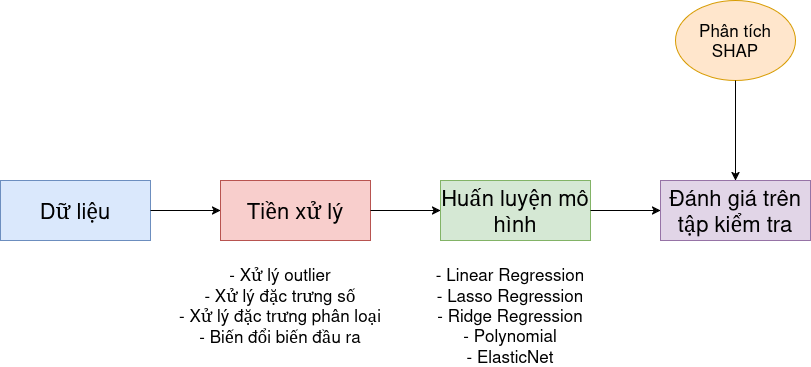 Xây Dựng Luồng Xử Lý Dự Đoán Giá Nhà với Học Máy
