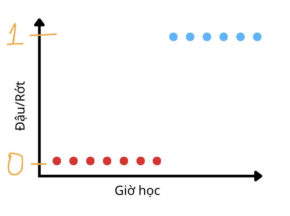 Logistic Regression và Softmax Regression