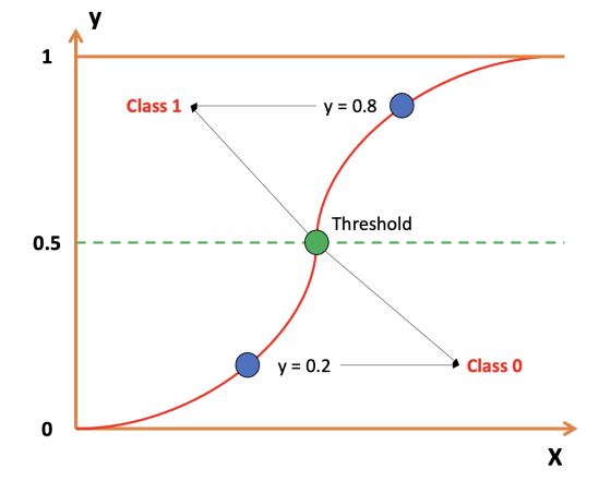 From Binary to Multi-Class: A Guide to Logistic and Softmax Regression