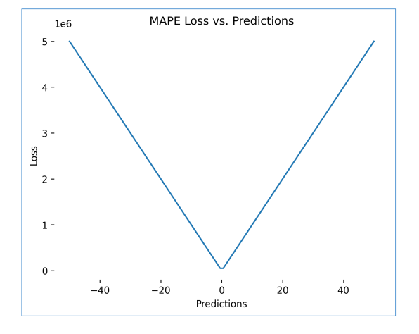 Mean Absolute Percentage Error