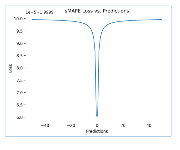 Symmetric Mean Absolute Percentage Error