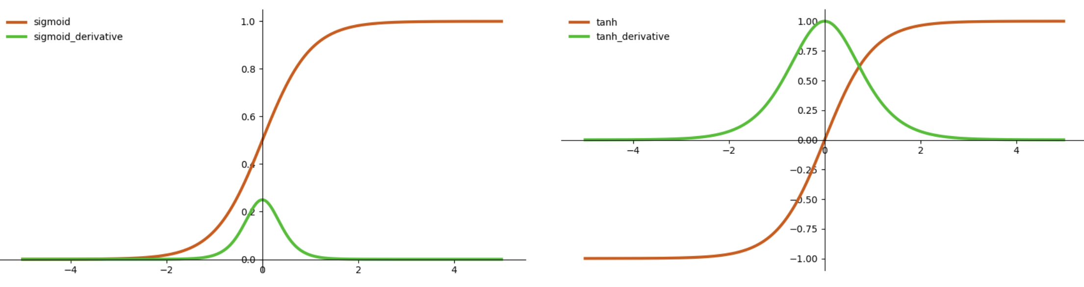 Vectorized Logistic Regression