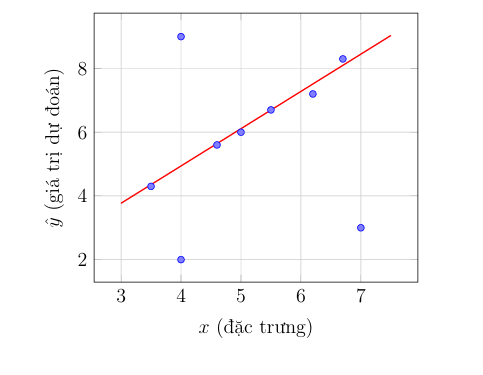Phân tích Cơ sở Toán học và Hiện thực hóa các Mô hình Hồi quy trong Học sâu: Từ Tiếp cận Tuyến tính đến Mô hình hóa Xác suất trên nền tảng PyTorch