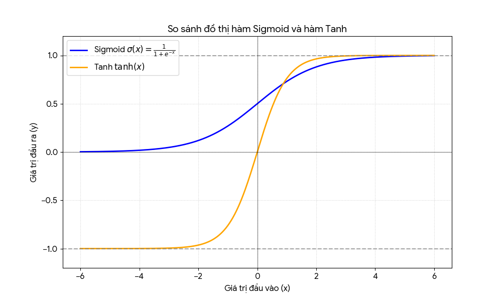 Sigmoid và Tanh trong học sâu: Hai “anh em” cùng gốc logistic