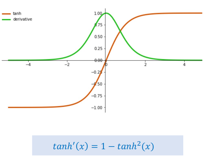 Tanh Function