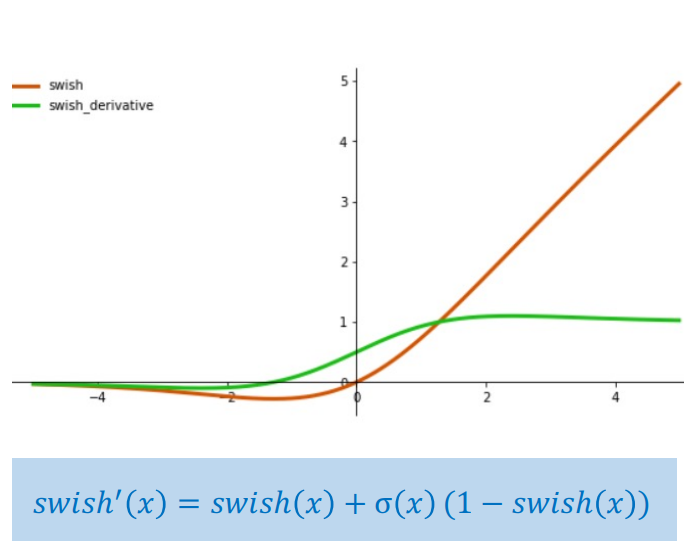 Swish Function
