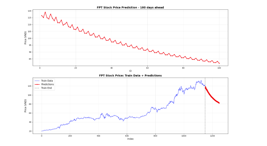 So Sánh Hiệu Suất DLinear, NLinear Và Stacking Meta Model: Case Study Cổ Phiếu FPT.