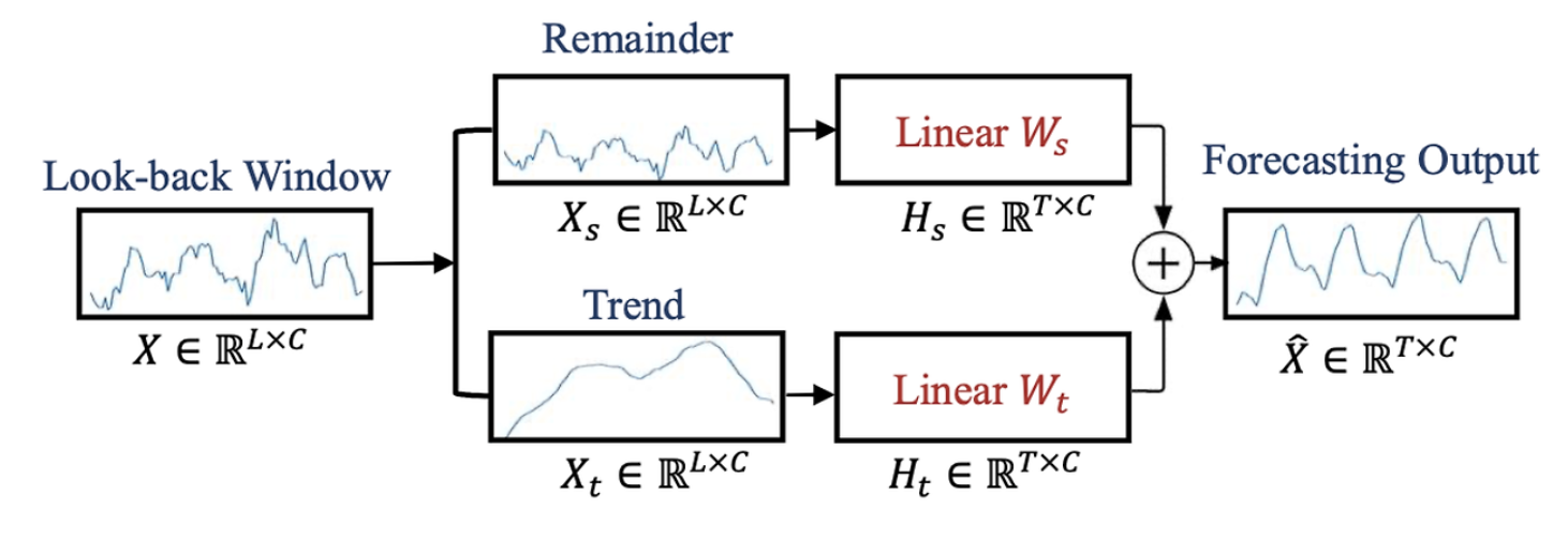 [CONQ011] Cải tiến mô hình dự báo giá cổ phiếu với mô hình DLinear đa biến