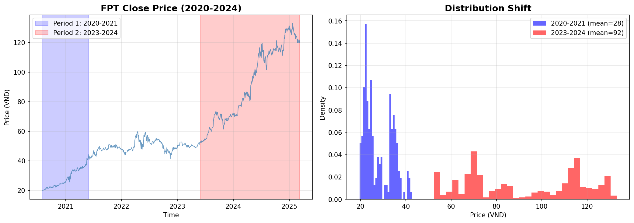 Distribution Shift FPT