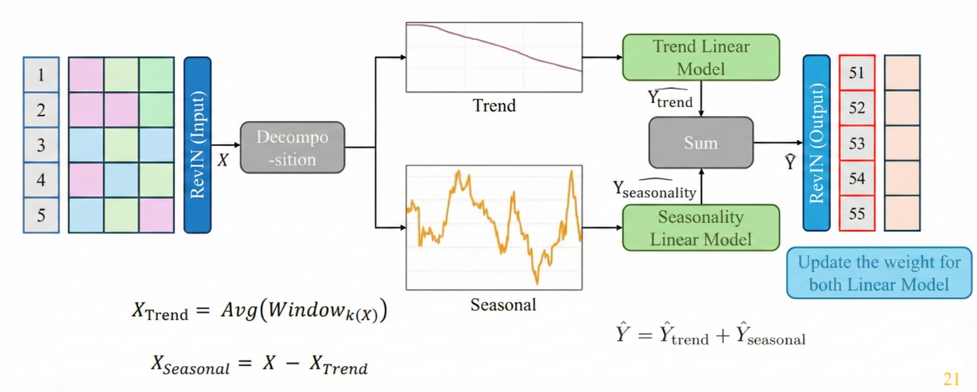RDLinear Architecture