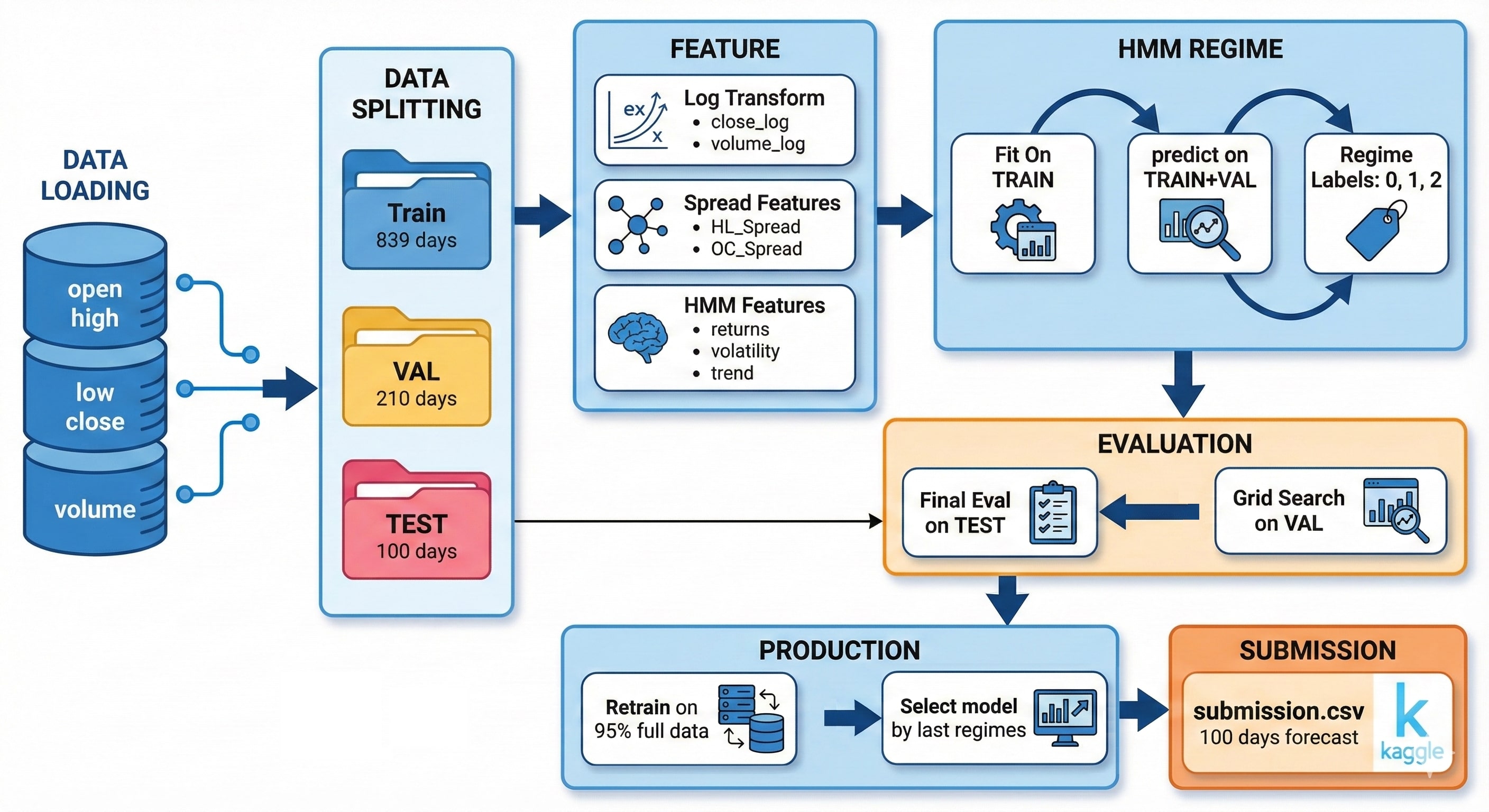 Pipeline Overview