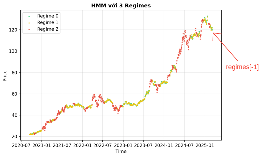 Minh họa regimes[-1]