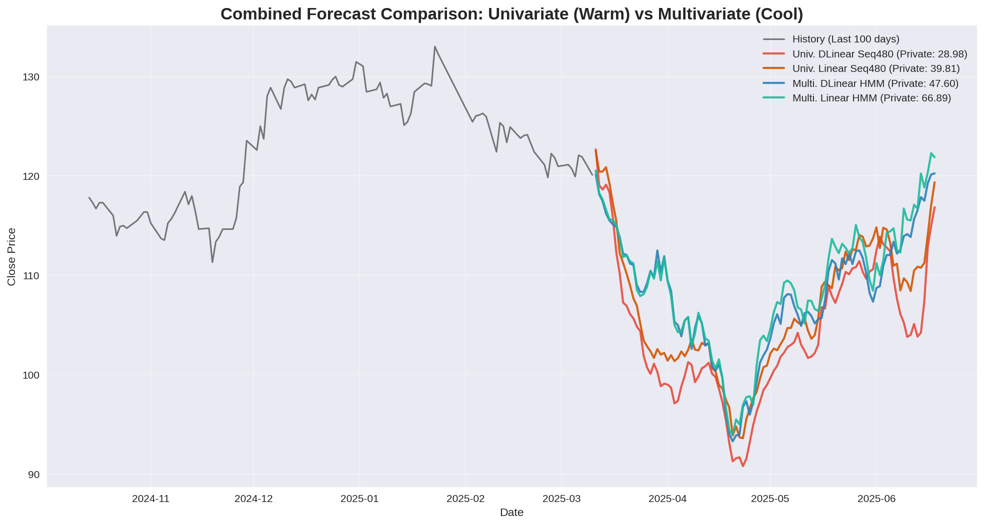 Four Models Combined