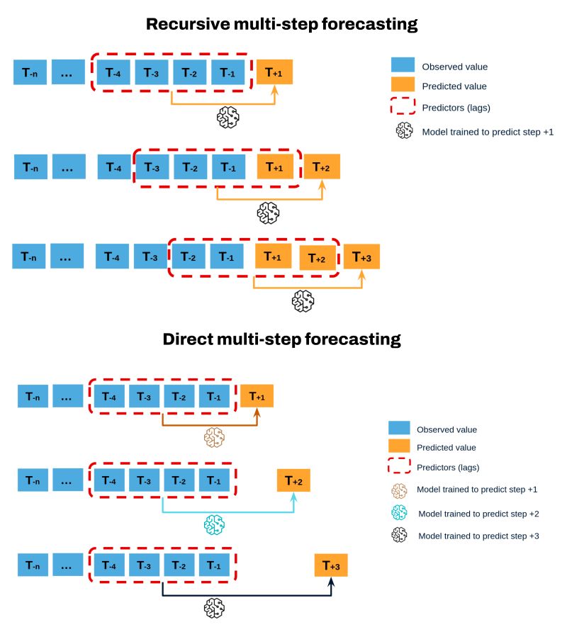 FPT Stock Prediction: LTSF-Linear + Hidden Markov Model for Regime-Switching
