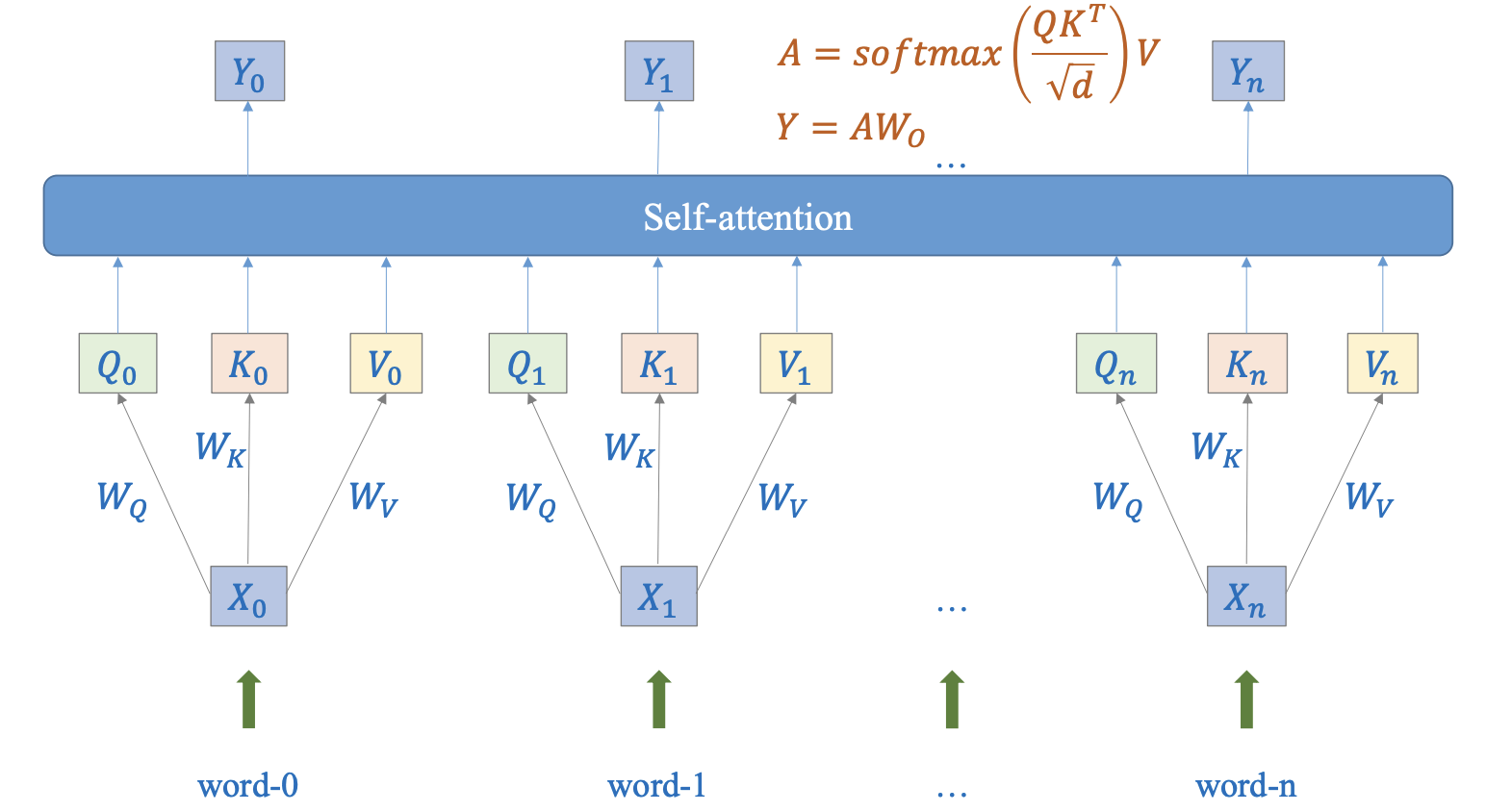 Ma trận tham chiếu Q-K-V