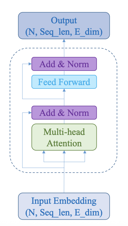 Minh hoạ Transformer Block