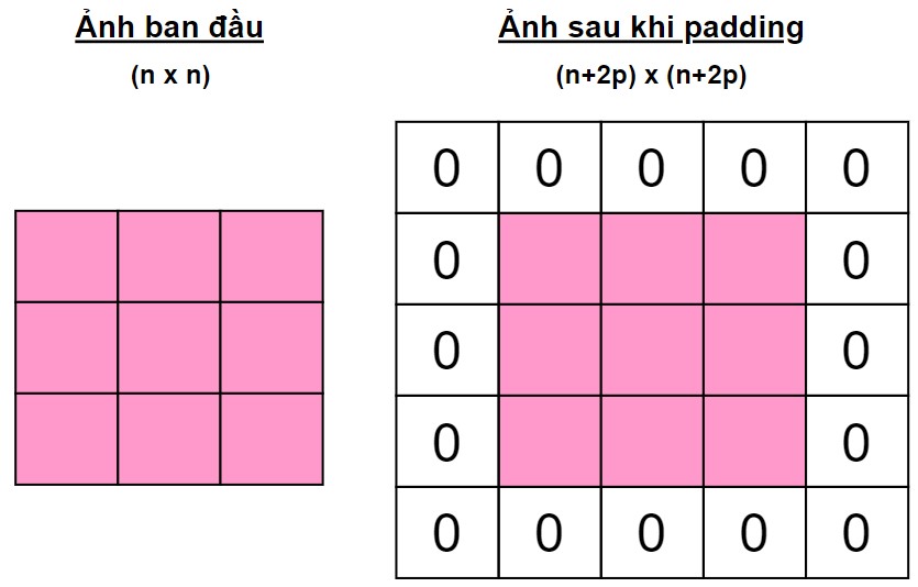 Zero padding cho ảnh đầu vào