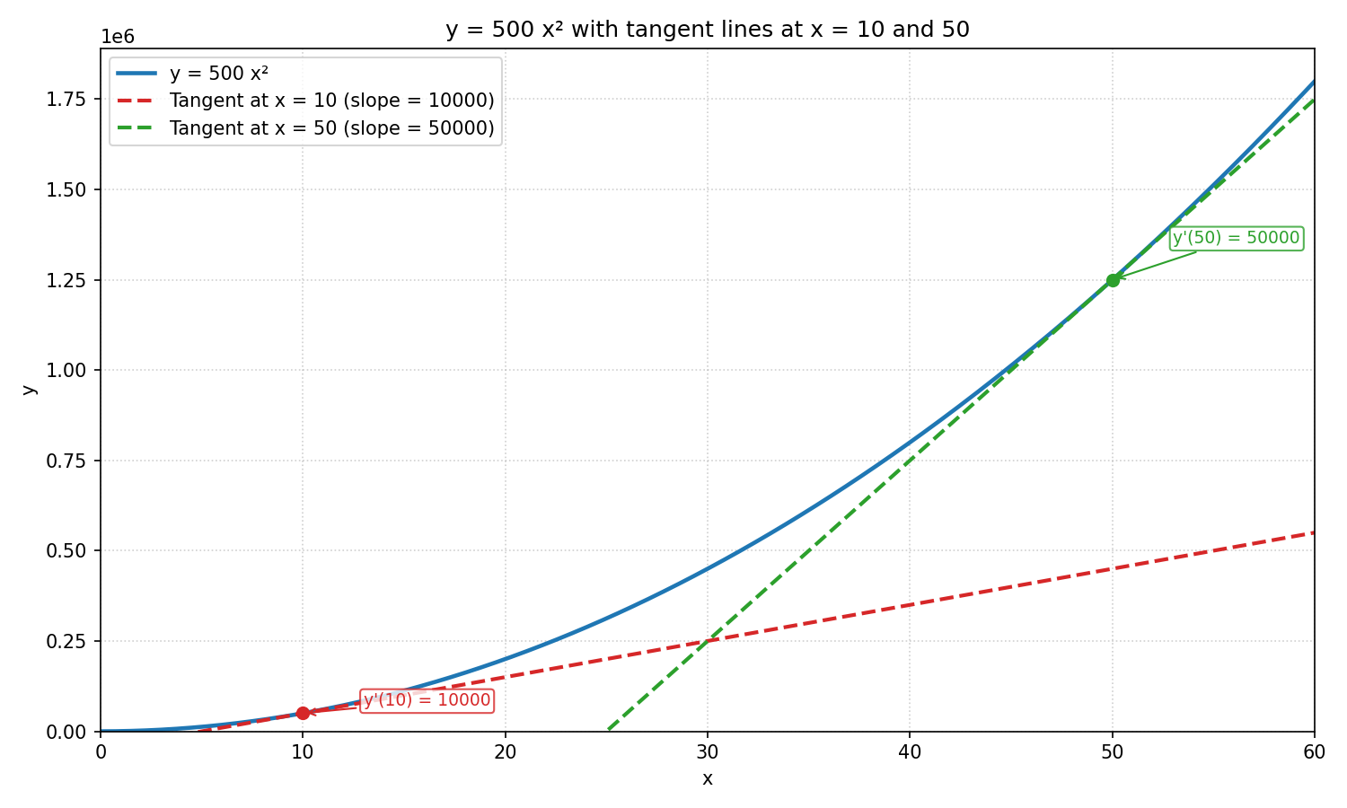 *Hình 1: Độ dốc đạo hàm tại điểm x = 10 và x = 50*
