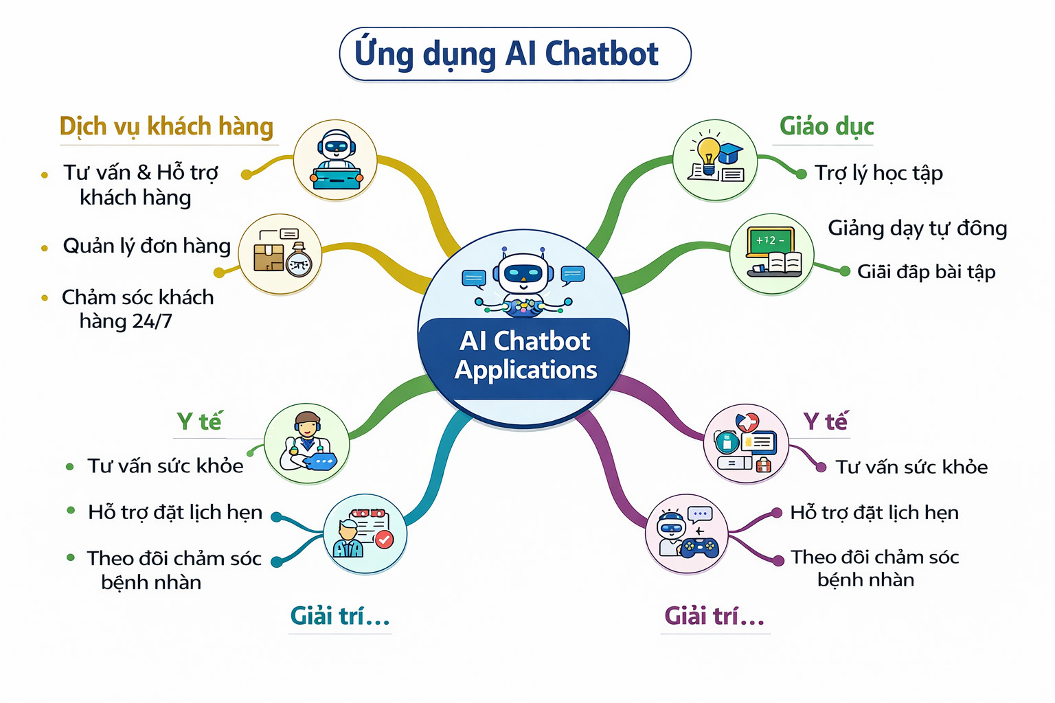 Các ứng dụng thực tế của AI chatbot