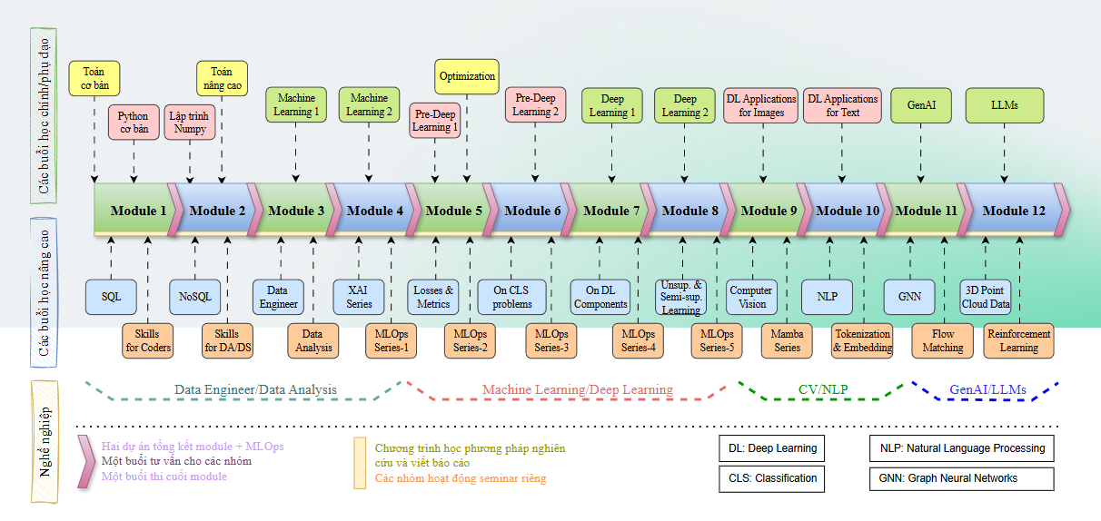 Lộ trình học AI miễn phí 4 giai đoạn từ beginner đến advanced 2026