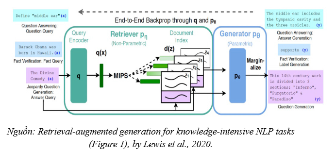 RETRIEVAL-AUGMENTED GENERATION (RAG) AND RE-RANKING