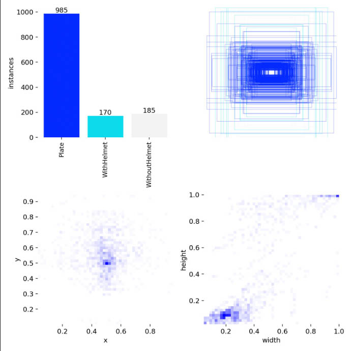 Figure 1. Statistics and label distribution in the dataset