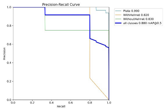 Figure 5. Precision–Confidence and Recall–Confidence