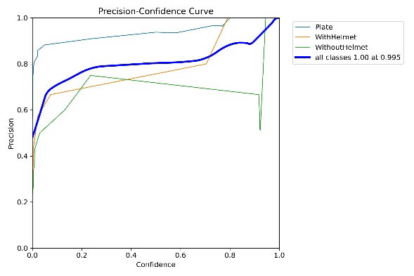 Figure 5. Precision–Confidence and Recall–Confidence