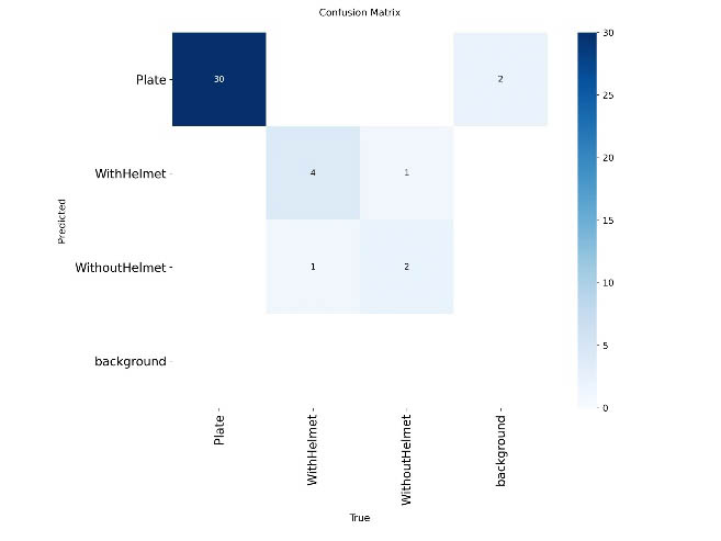 Figure 6. Confusion matrix