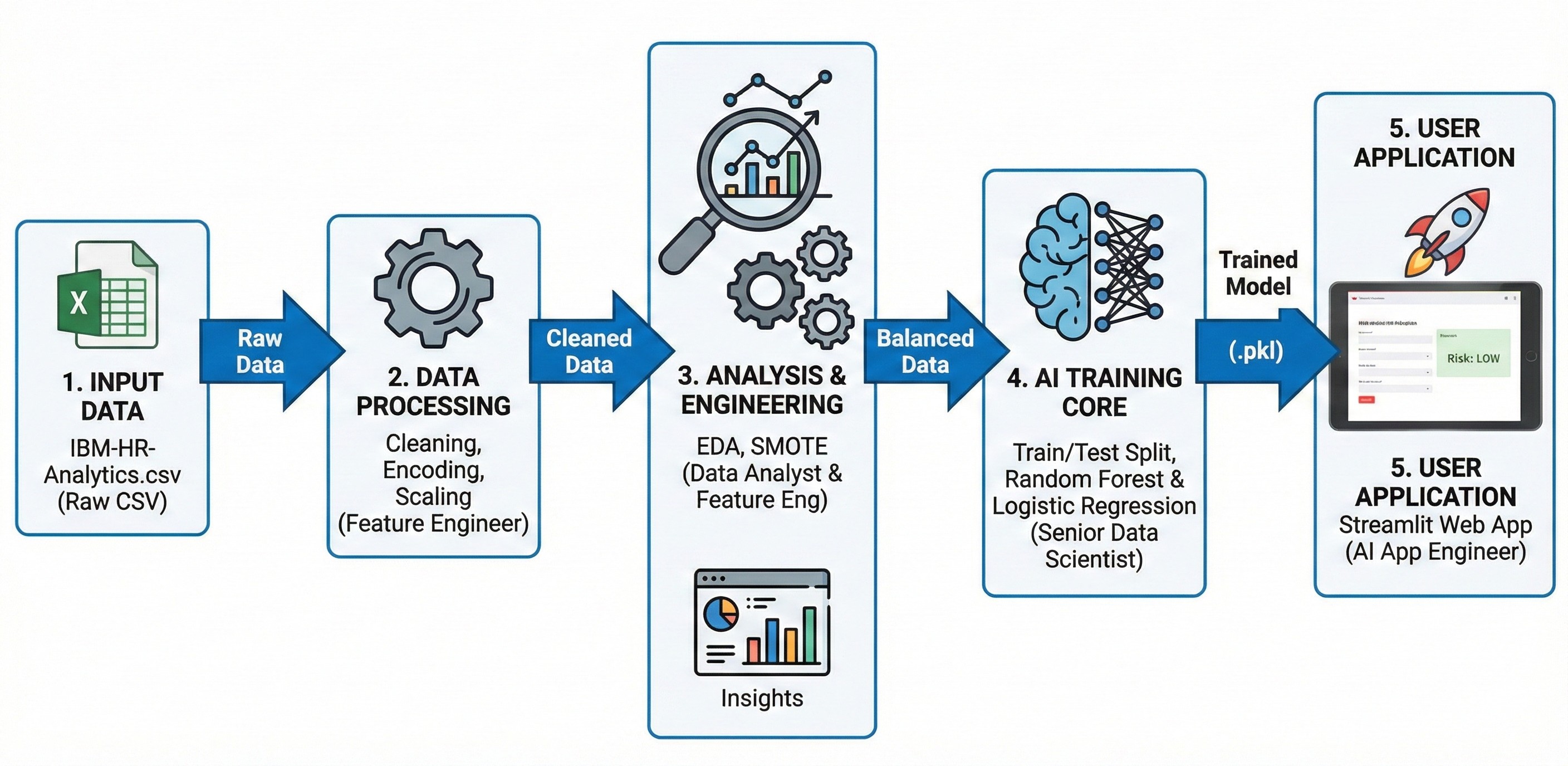 PROJECT WARMUP PHASE 1: EMPLOYEE ATTRITION RISK PREDICTION