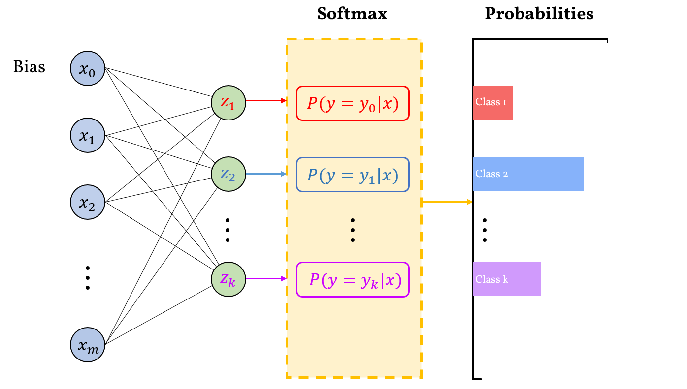 Nhận diện chữ số viết tay MNIST với mô hình Softmax Regression