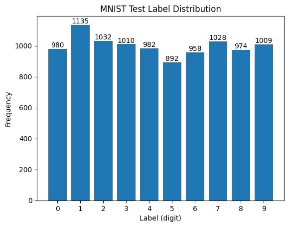MNIST_test_distribution.png