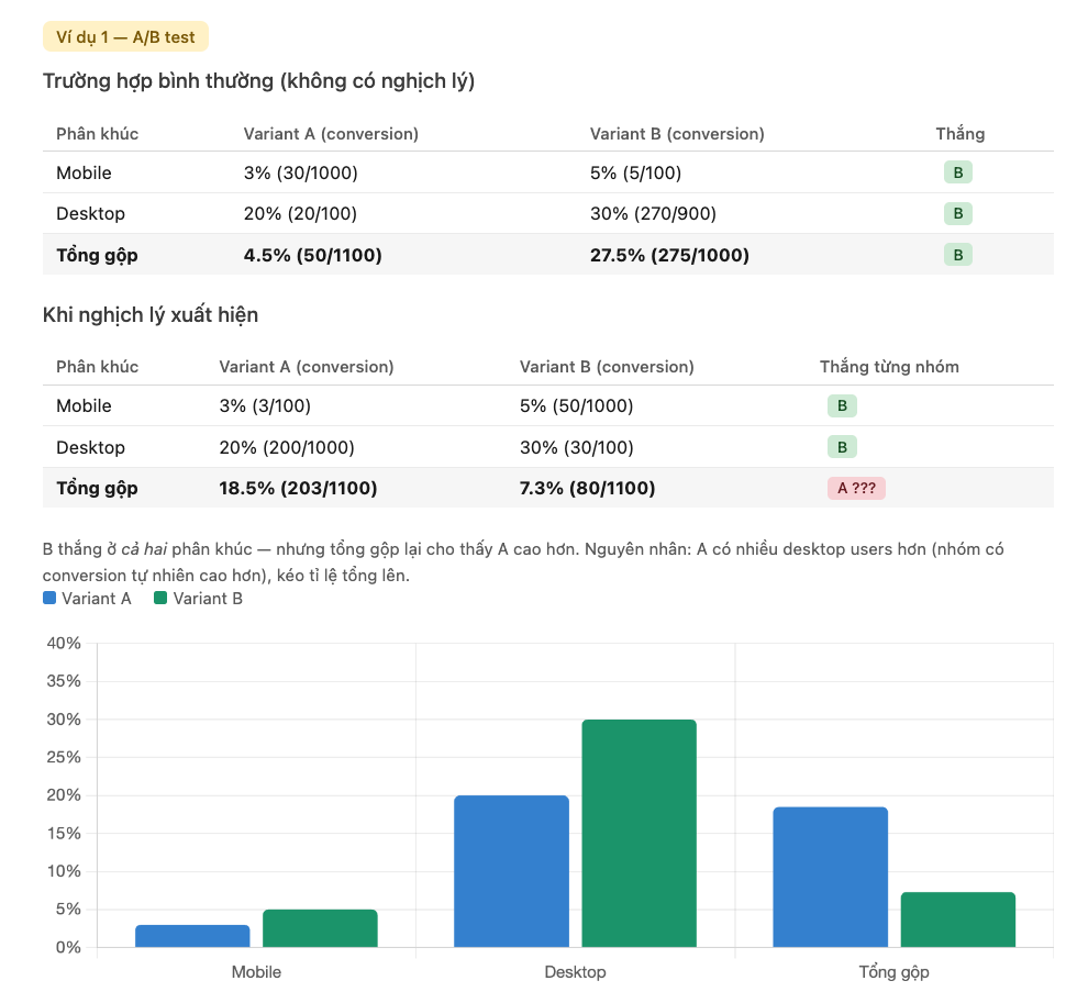 Nghịch lý Simpson — Ví dụ A/B test