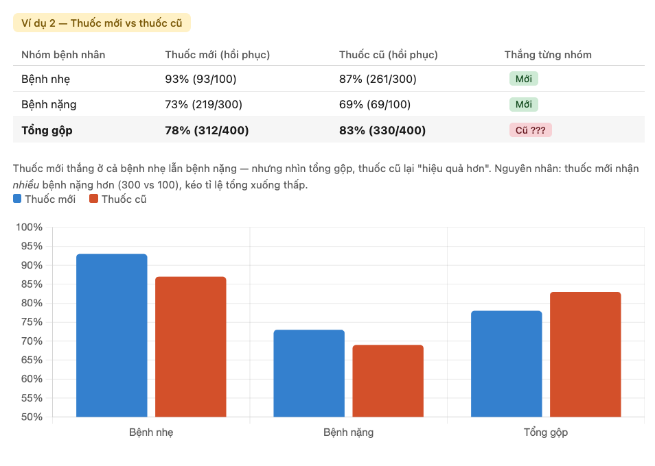 Nghịch lý Simpson — Ví dụ thuốc mới vs thuốc cũ