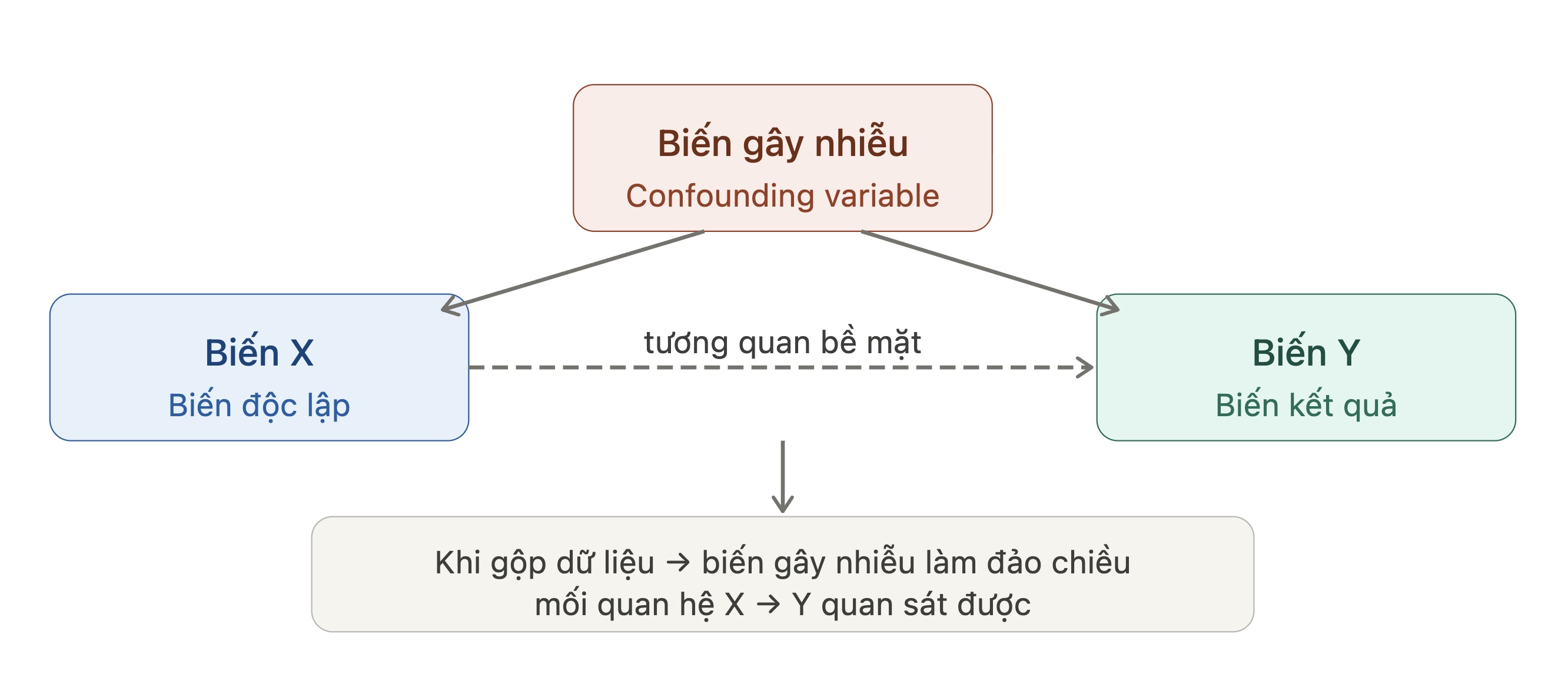 Sơ đồ biến gây nhiễu tác động lên mối quan hệ giữa biến X và biến Y