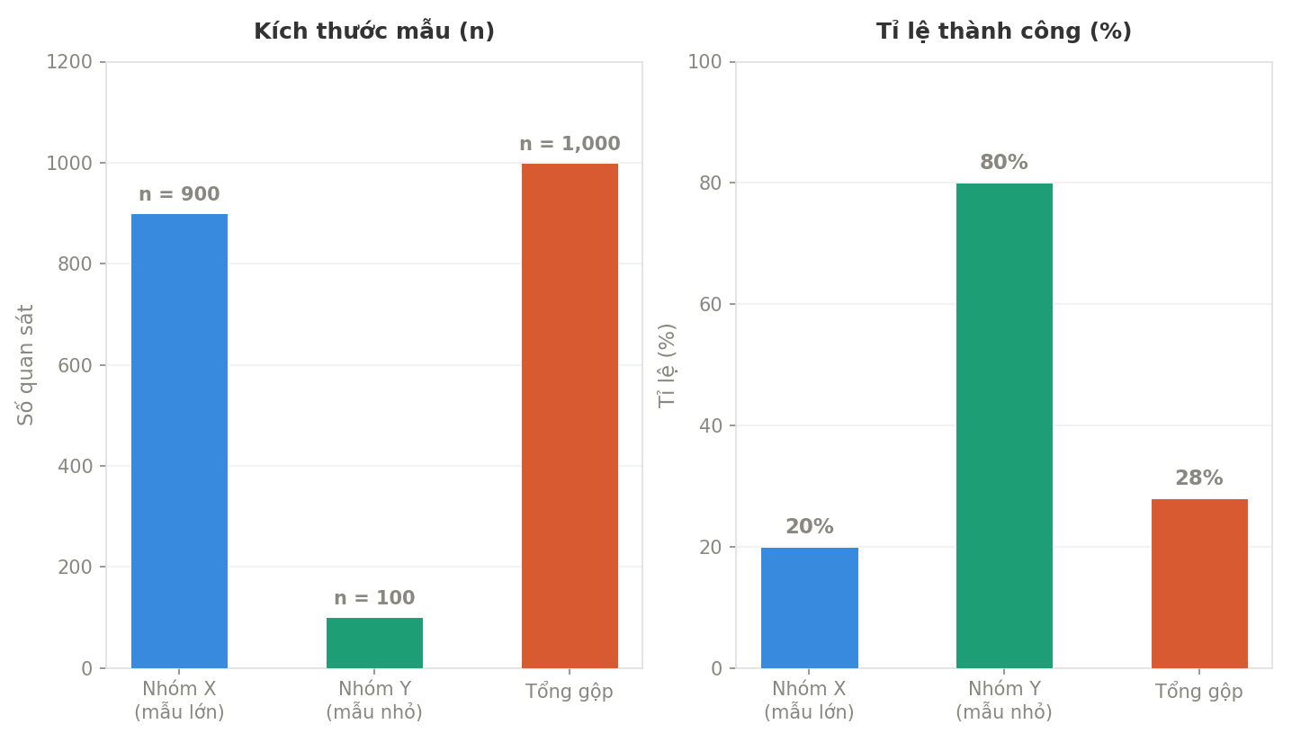 Bar chart minh họa trọng số mẫu — nhóm mẫu lớn hiệu quả thấp kéo tụt kết quả tổng