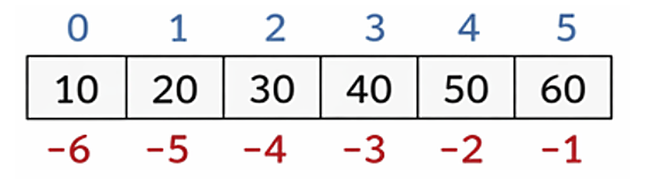 Python index illustration