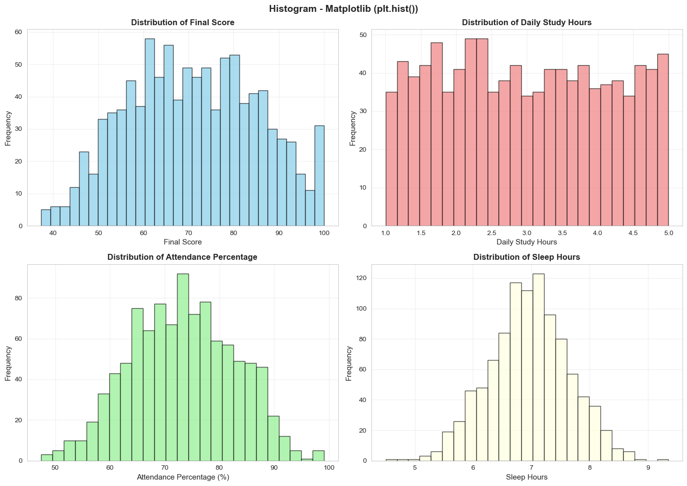 Histogram với Matplotlib