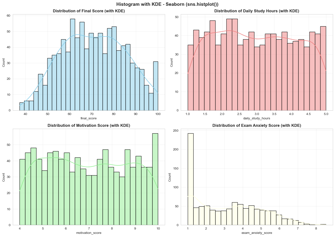 Histogram với Seaborn + KDE