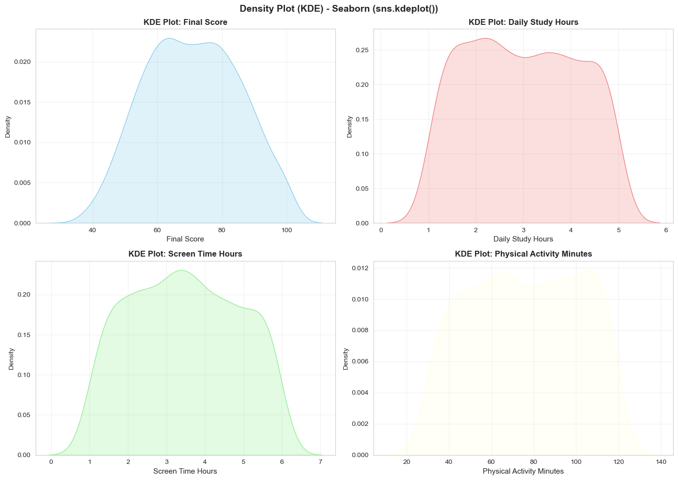 Biểu đồ KDE Plot