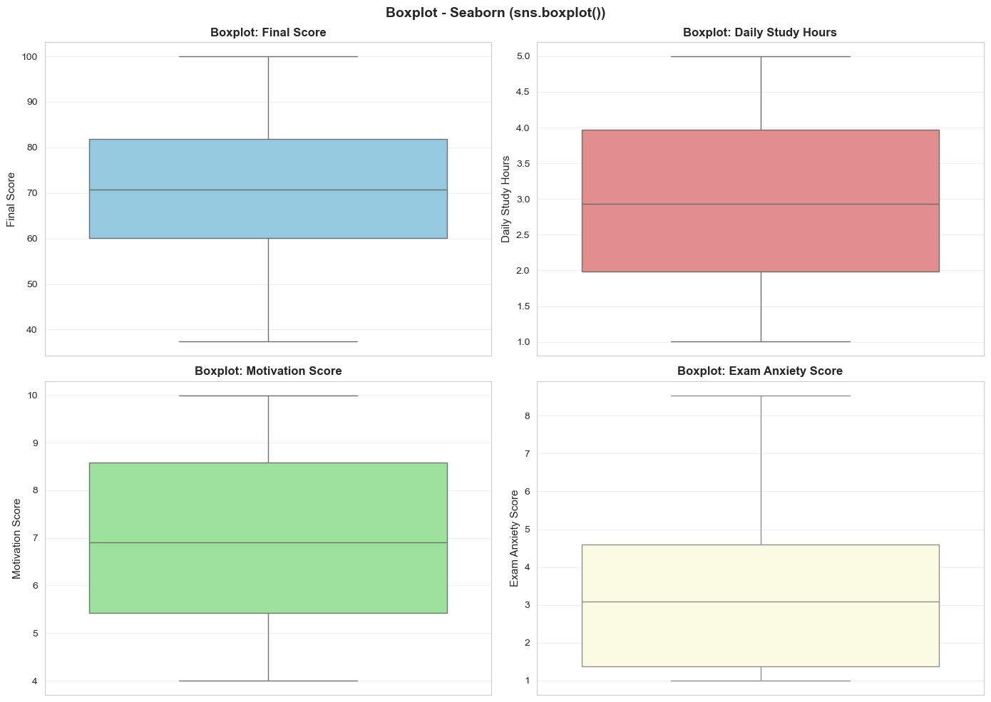 Biểu đồ Boxplot - Phát hiện ngoại lệ